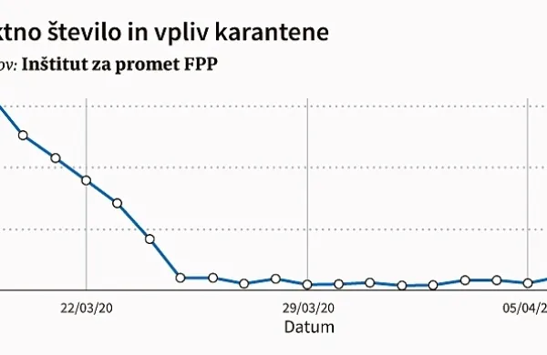 Sprva je en okuženi okužil v povprečju 2,5 zdrave osebe, po 
karanteni je število malo  nad ena.