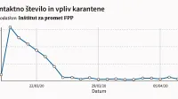 Sprva je en okuženi okužil v povprečju 2,5 zdrave osebe, po 
karanteni je število malo  nad ena.