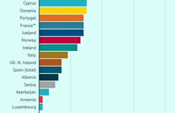 Slovenija med državami v Evropi, ki so med pandemijo izpustile največ zapornikov