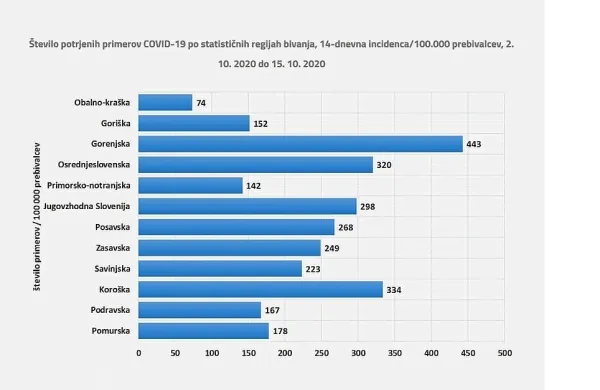Mejnik za uvrstitev med rdeče regije presežen tudi v gori&scaron;ki in primorsko-notranjski regiji, a uradno sta &scaron;e oranžni