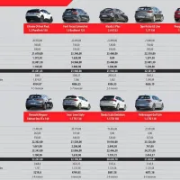 V tabeli si lahko podrobno ogledate cenovne primerjave med 
devetimi modeli, kjer so dodani še podatki o stroških servisnih 
intervalov za pet let oziroma 150.000 kilometrov, cena zavarovanja za enako obdobje in predvidena dobava vozila.