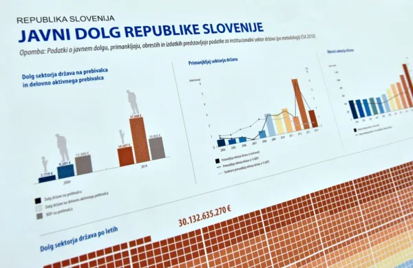 Državni proračun v prvih petih mesecih beleži  1,3 milijarde evrov 
primanjkljaja.