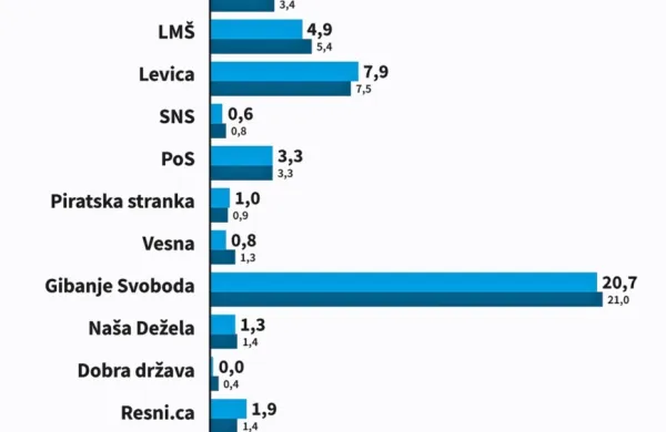 Golob ostaja pred Jan&scaron;o, skupaj s KUL bi dobil trdno večino