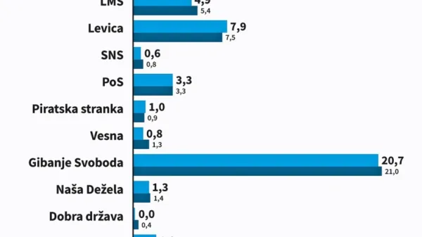 Golob ostaja pred Jan&scaron;o, skupaj s KUL bi dobil trdno večino