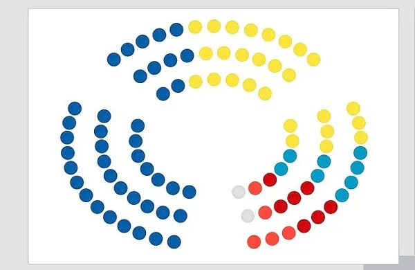 Gibanje svoboda (temno modra) je osvojilo 41 mandatov, SDS 
(rumena) 27, NSi (svetlo modra) 8, SD (temno rdeča) 7, Levica 
(svetlo rdeča) pa 5. V parlamentu sedita še poslanca narodnostnih 
manjšin (siva). (Vir: Državna volilna komisija)