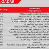 S 13 električnimi avtomobili smo se odpeljali na dalj&scaron;o pot