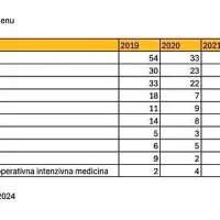 Fides, Beović & co. postavljeni na laž: največ zdravnikov je &scaron;lo v tujino v času Jan&scaron;eve vlade
