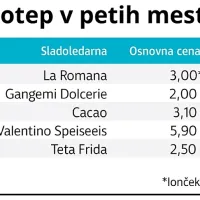 Na sladoledih v petih mestih: kje smo na&scaron;li sladoled, ki je bolj&scaron;i kot v Italiji
