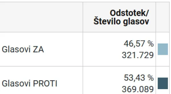 Na včeraj&scaron;njem referendumu desnica kljub intenzivni agitaciji ni uspela prebiti magične meje 400 tisoč glasov.