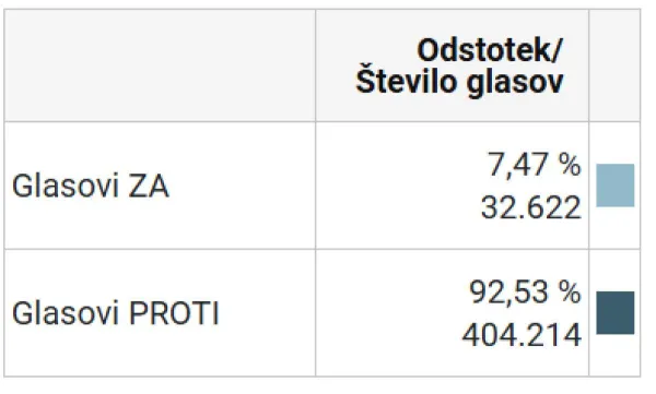 Na majskem referendumu o dodatkih k pokojninam za umetni&scaron;ke dosežke je "proti" glasovalo več kot 400 tisoč ljudi.