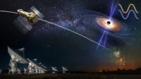 Nova Gorica.Astronomska skupina, v kateri je sodelovala dr. Tanja Petrushevska, je nasla jasne dokaze, da se disk plina, ki obdaja crno luknjo, in curek hitro gibajocih se delcev, ki ga crna luknja izstreljuje, lahko premikata in nihata skupaj na usklajen nacin. To odkritje potrjuje pojav, ki izhaja iz Einsteinove splosne teorije relativnosti in je poznan ze desetletja, za katerega pa je bilo doslej zelo tezko najti neposredne opazovalne dokaze.Foto: Zhang