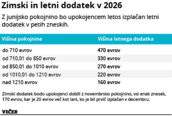 S februarsko uskladitvijo 4,2-odstotno zvi&scaron;anje pokojnin