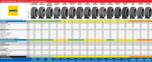 AMZS-jev test letnih gum: Samo tri so ocenjene kot odlične