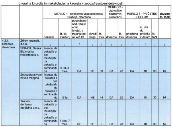 Zavod Vergina je dobil največ točk zaradi največjega &scaron;tevila let izku&scaron;enj.
