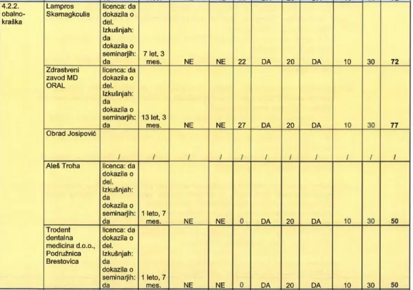 Zavod MD Oral je na območju Obalno-kra&scaron;ke regije za pet točk premagal najbližjega konkurenta.