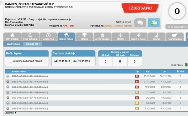 Stevanovićev s.p. je imel v času Golobove vlade kar &scaron;est blokad oziroma rezervacij na bančnem računu.