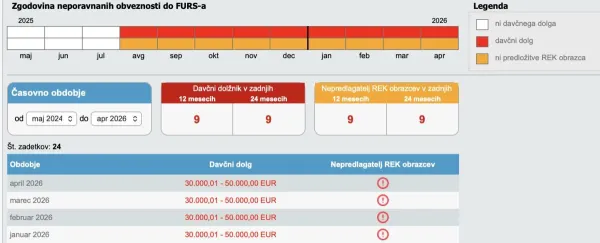 Mijičevo podjetje je od avgusta 2025 na seznamu davčnih dolžnikov. Po zadnjih podatkih ima za najmanj 30 tisoč evrov neporavnanih davčnih obveznosti.