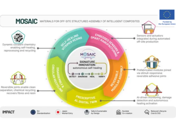 UP kot koordinator pridobila projekt Obzorja Evropa MOSAIC
