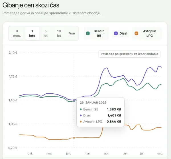 V času prej&scaron;nje vlade, ko so prevozniki grozili z zaprtjem cest, je cena dizla na slovenskih črpalkah zna&scaron;ala dobrih 1,4 evra na liter.