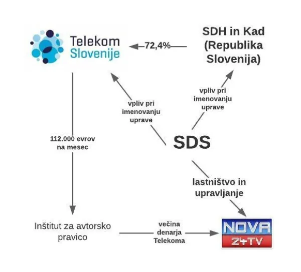Kako so si v SDS leta 2020 zagotovili državno financiranje svoje televizije. 