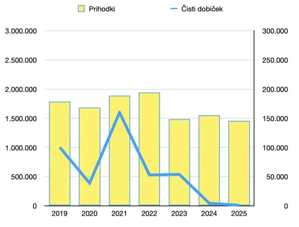 Po spremembi oblasti leta 2022 so tako prihodki kot dobiček Nova24TV strmoglavili. 
